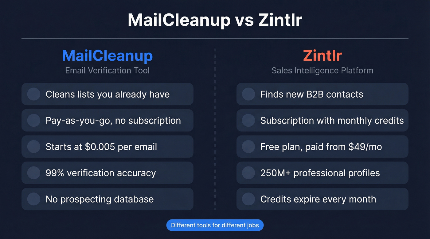 MailCleanup vs Zintlr head-to-head comparison diagram