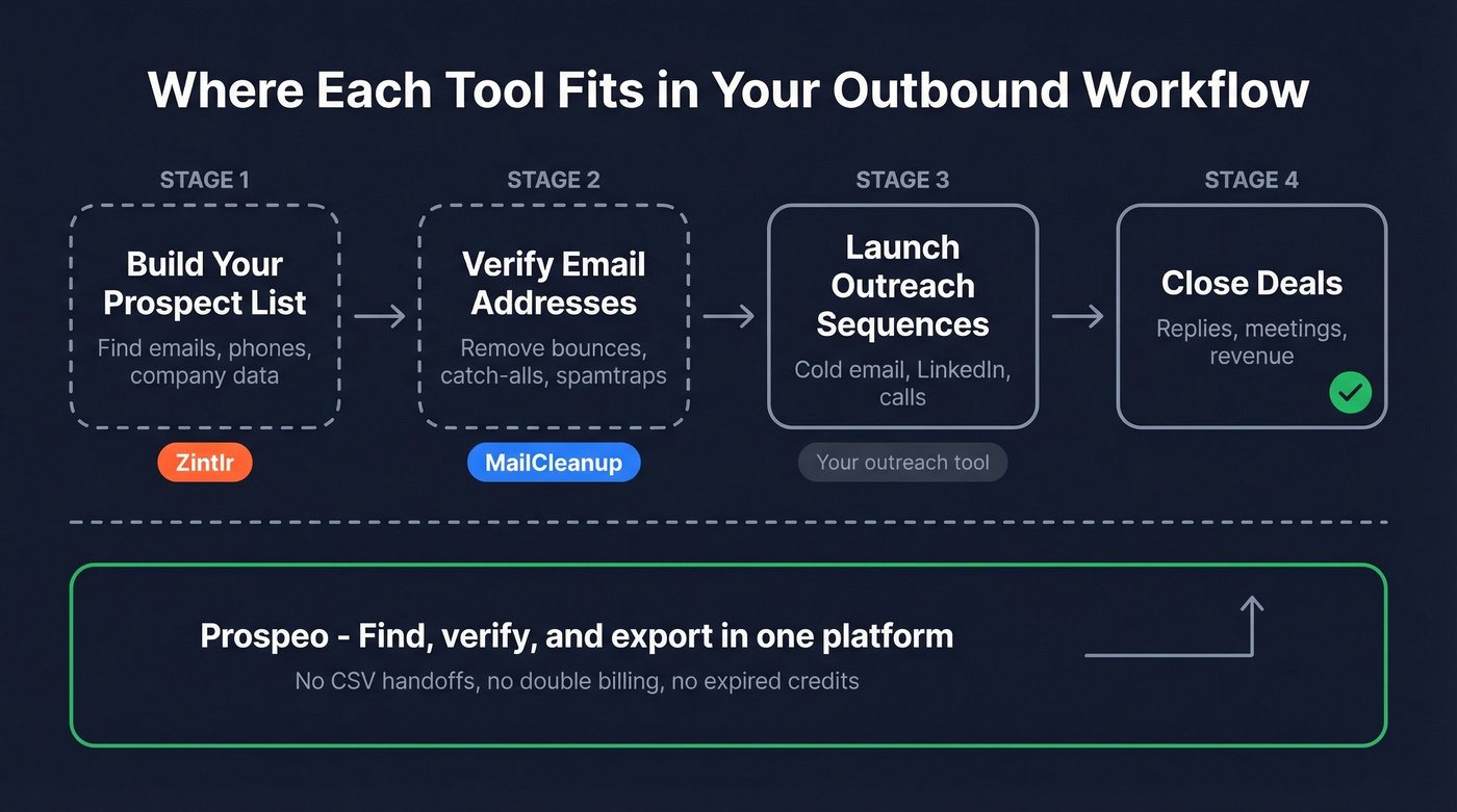 Outbound workflow showing where each tool fits