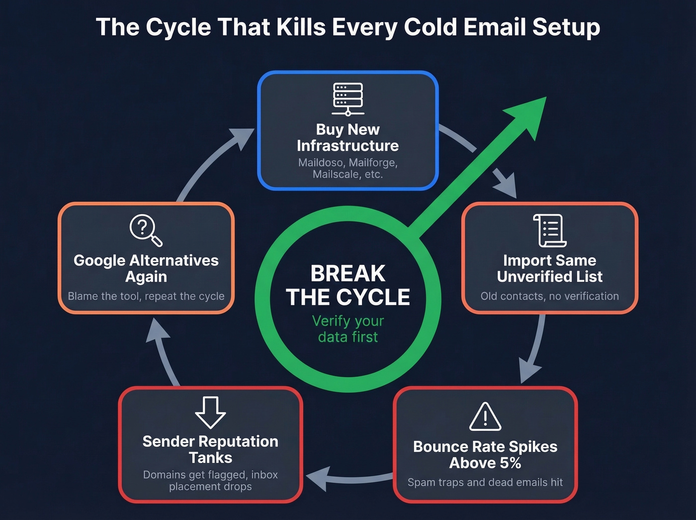 Flow diagram showing how bad data destroys new email infrastructure