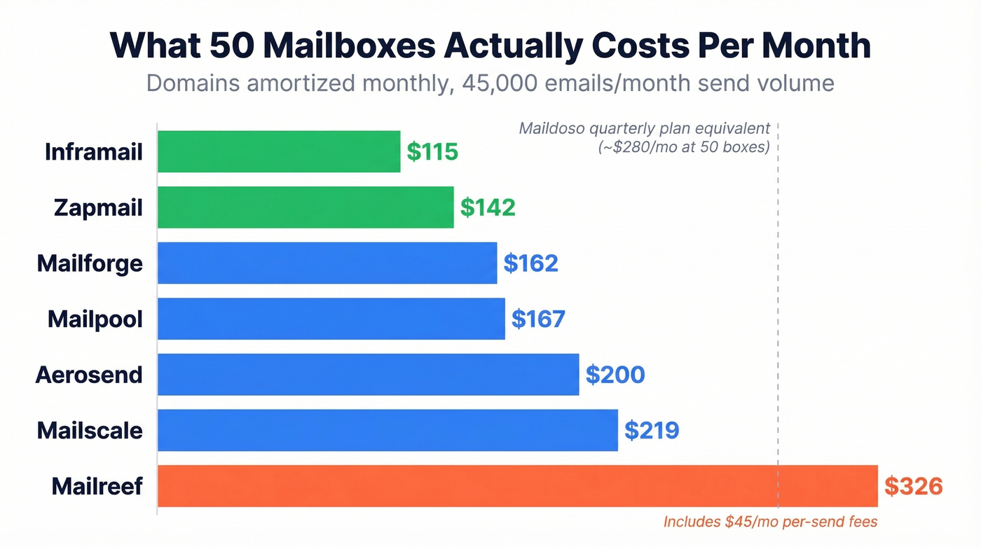 Bar chart comparing monthly cost of 50 mailboxes across all 7 alternatives