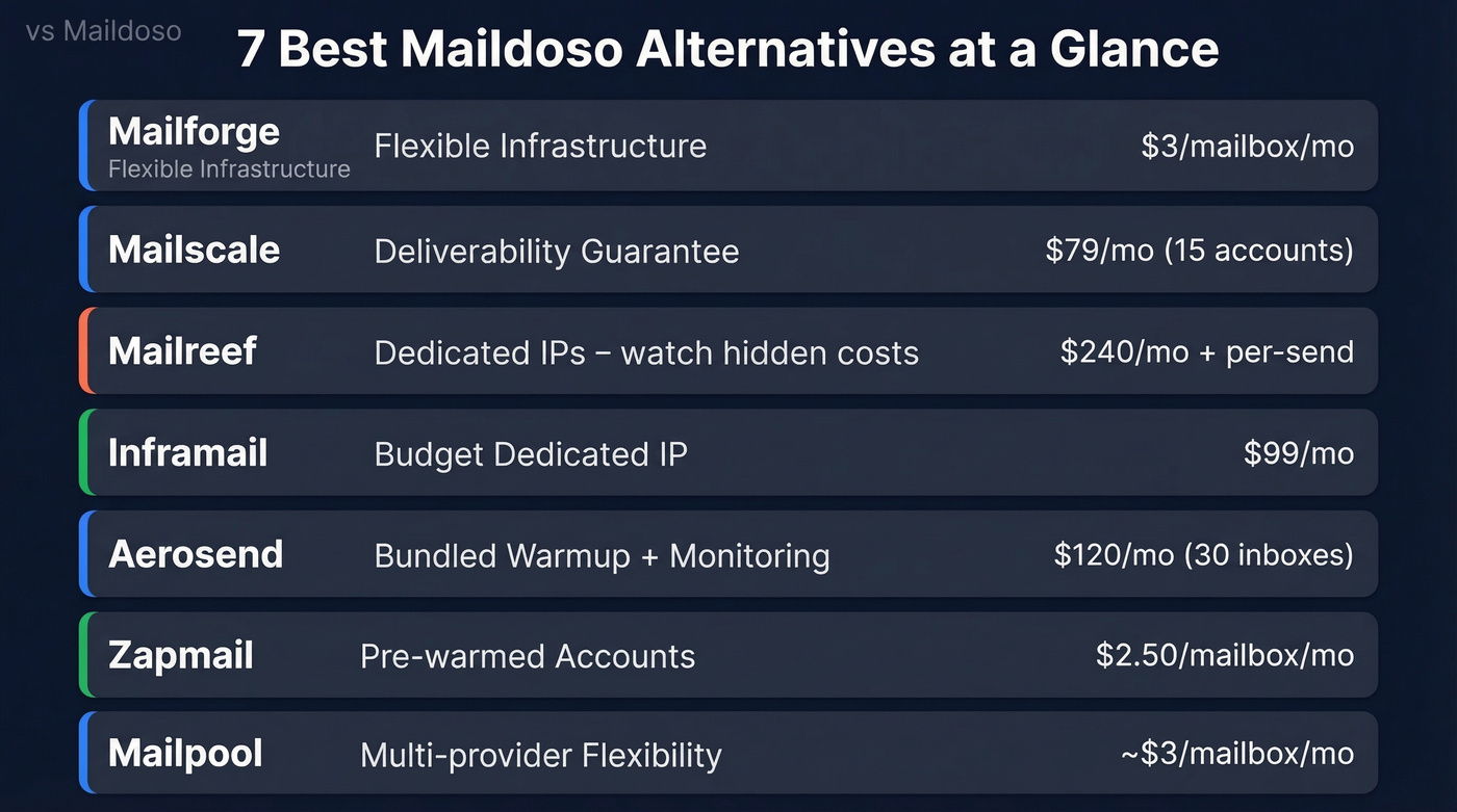7 Maildoso alternatives comparison overview with pricing and best use case