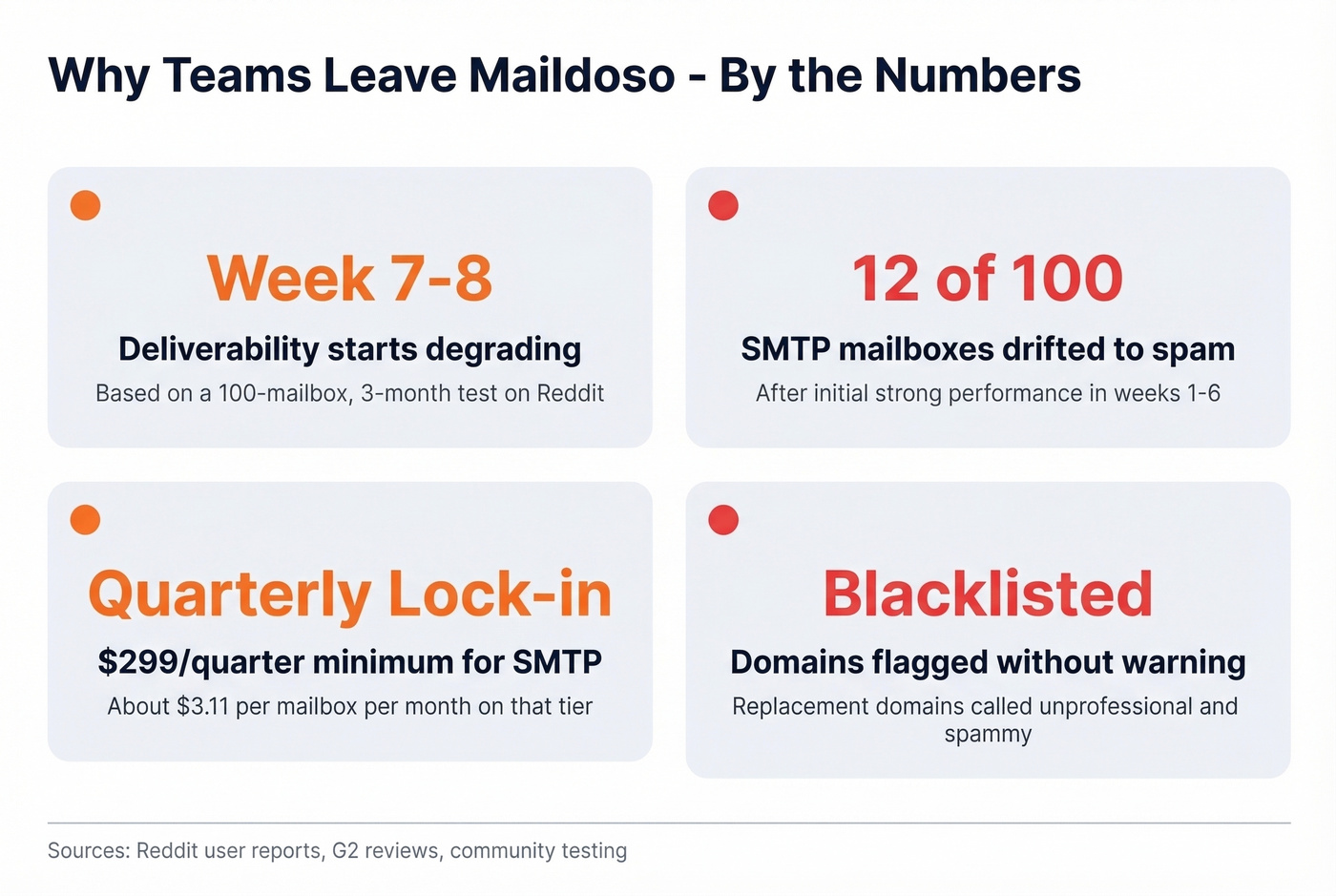 Key Maildoso pain points and stats from user reports