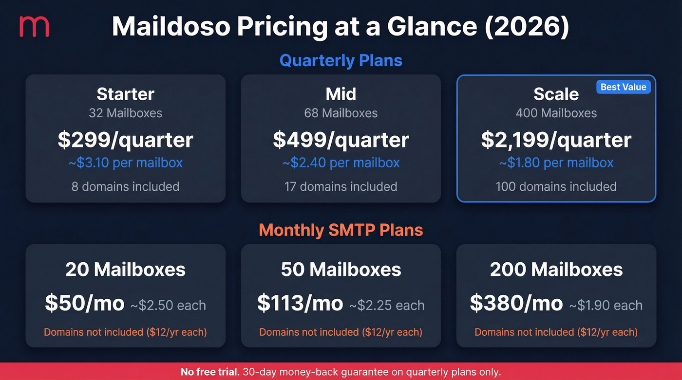 Maildoso pricing tiers comparison with per-mailbox costs