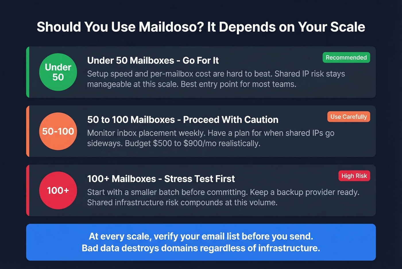 Maildoso recommendation guide by mailbox volume scale