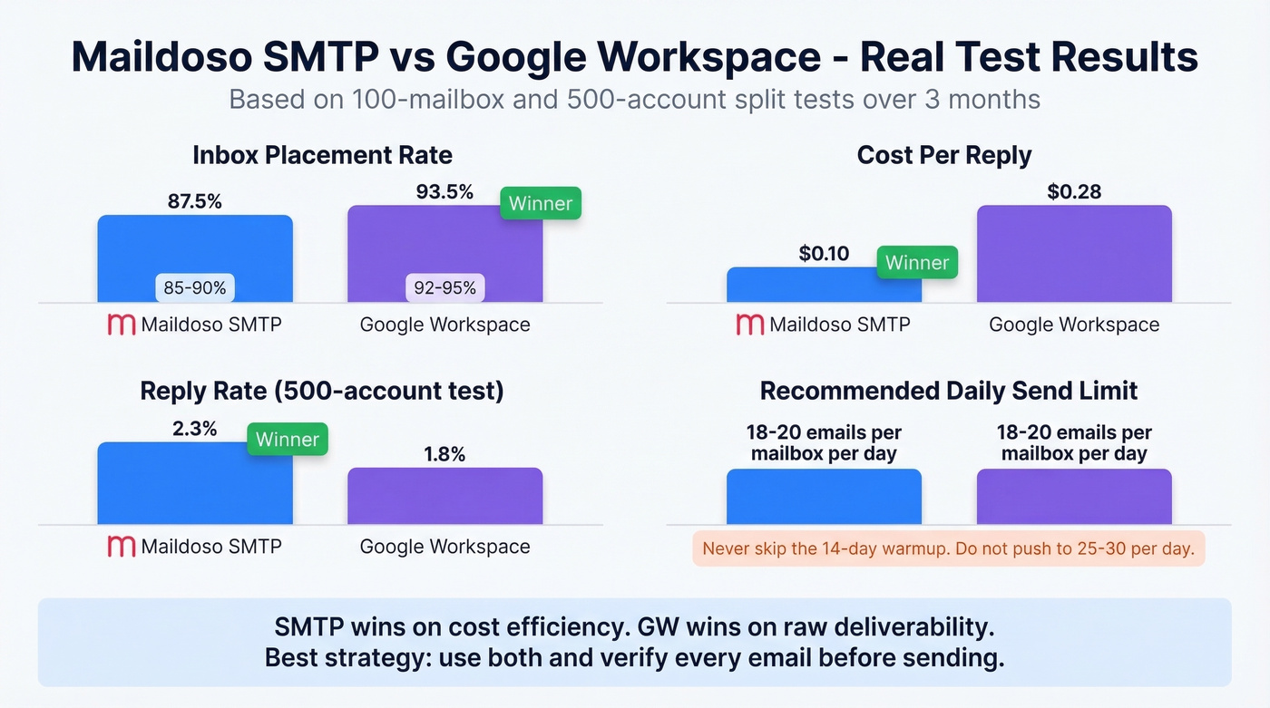 Maildoso SMTP versus Google Workspace performance comparison