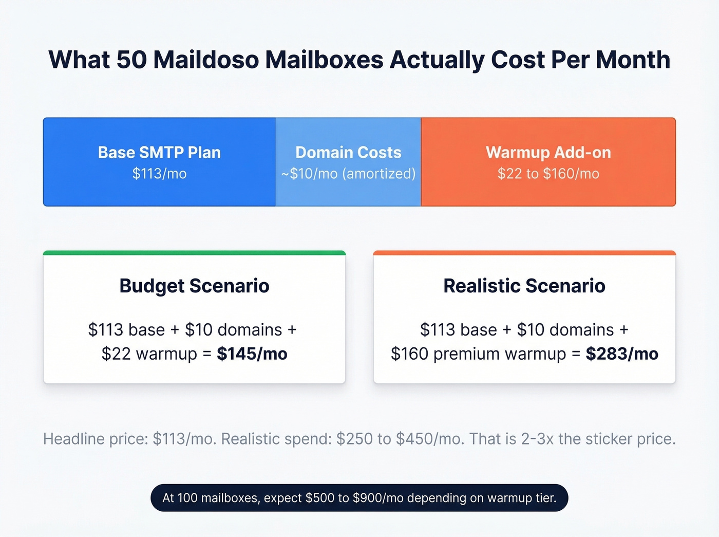 Maildoso total cost of ownership breakdown at 50 mailboxes