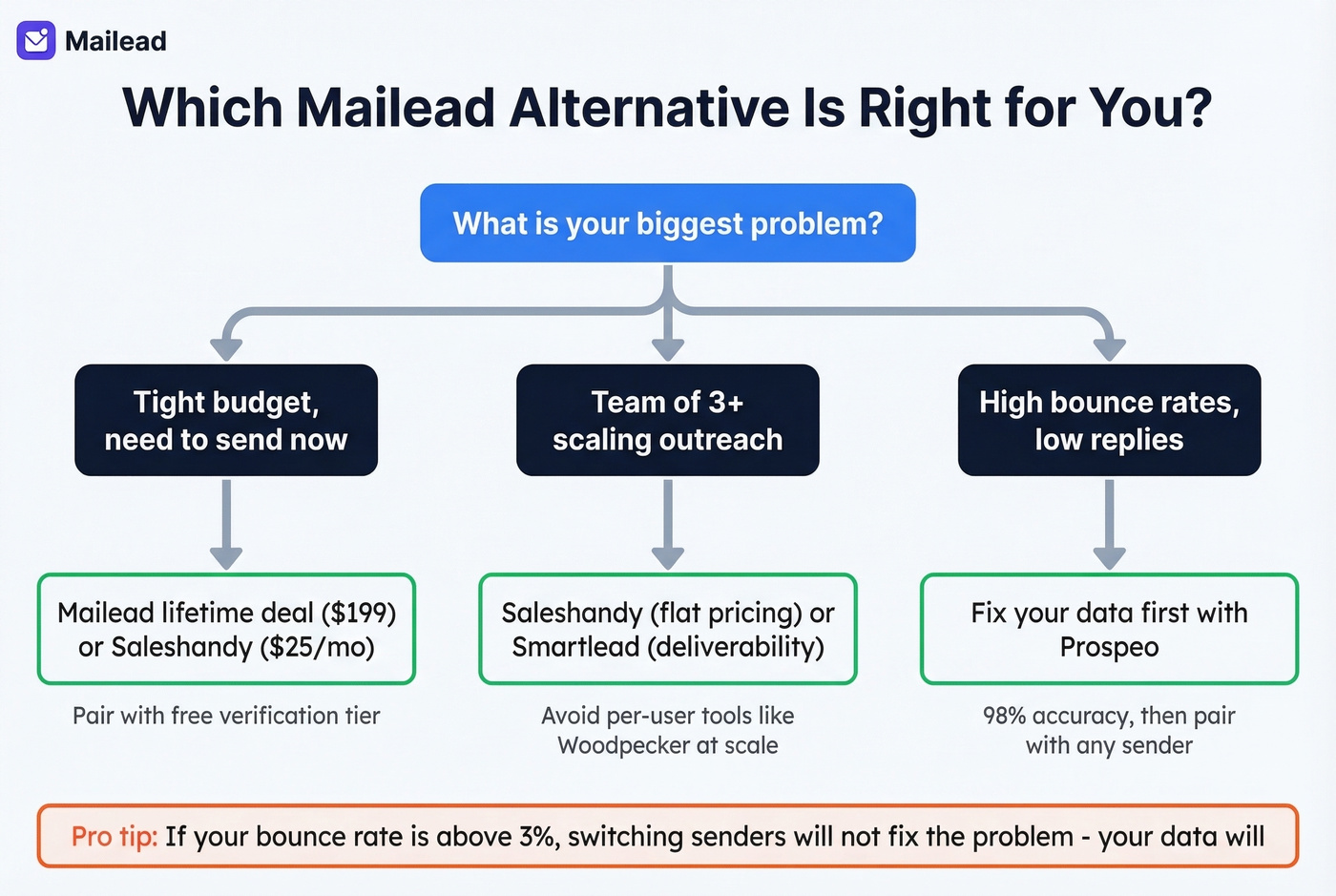 Decision tree for choosing the right Mailead alternative