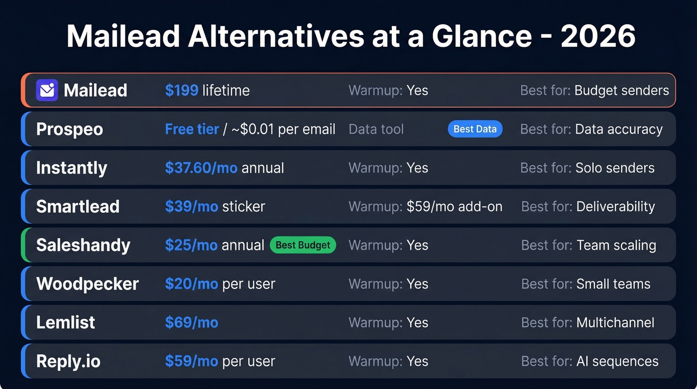 Mailead alternatives comparison chart with pricing and features