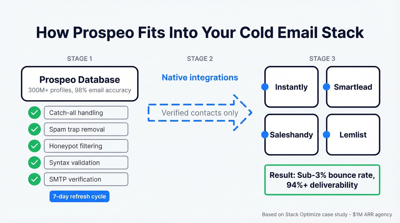 Prospeo data verification pipeline and integration flow