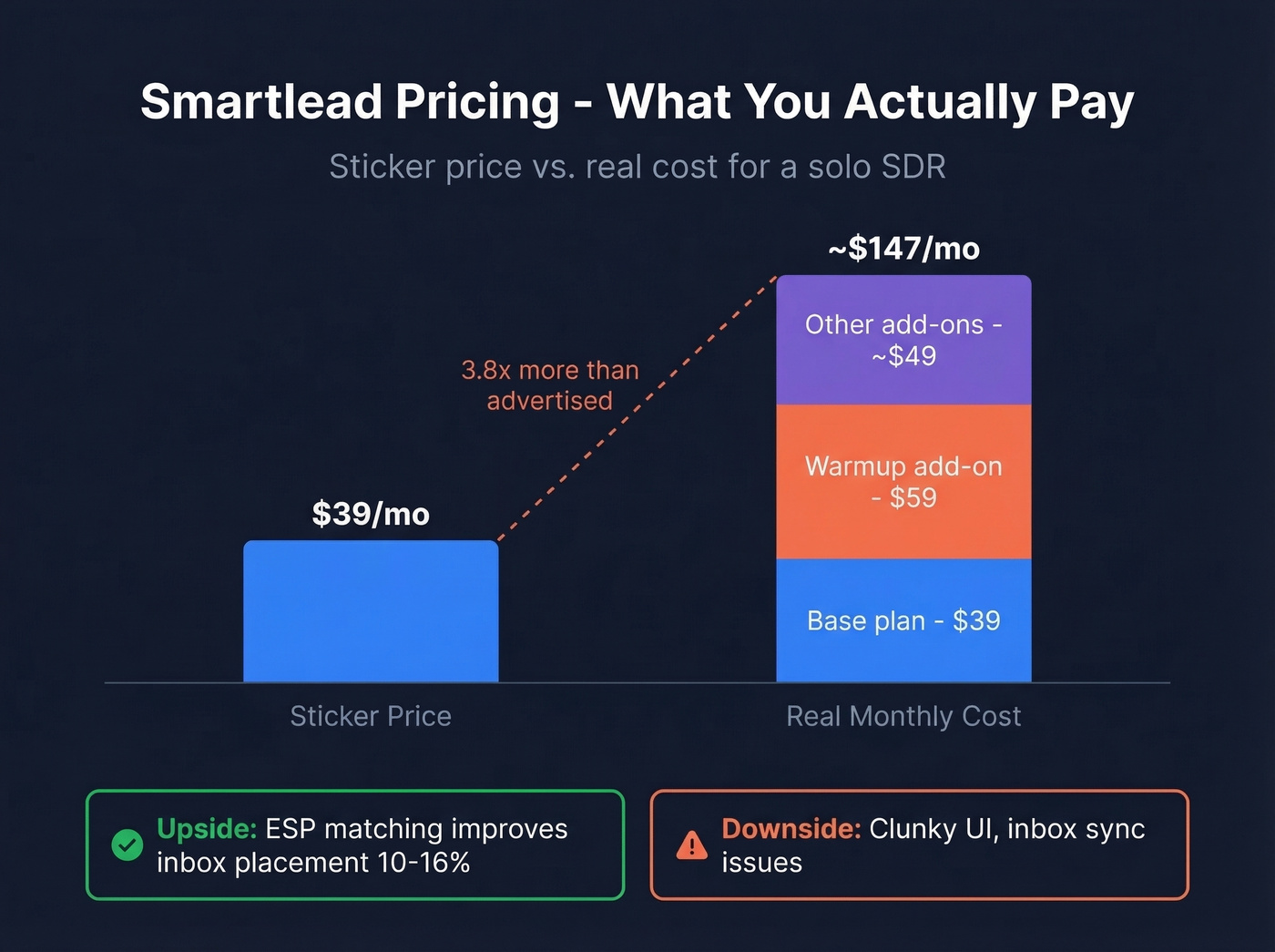 Smartlead real cost breakdown versus sticker price
