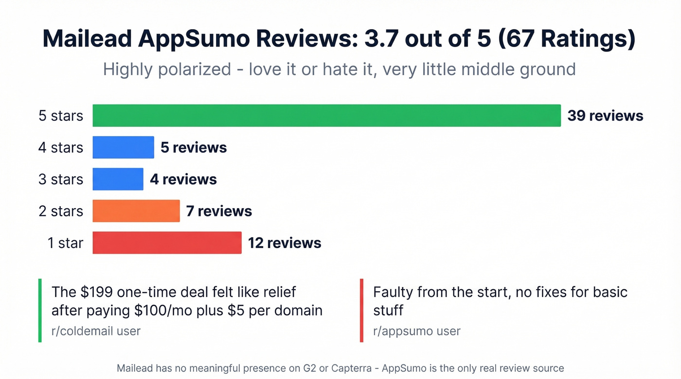 Mailead AppSumo review distribution breakdown