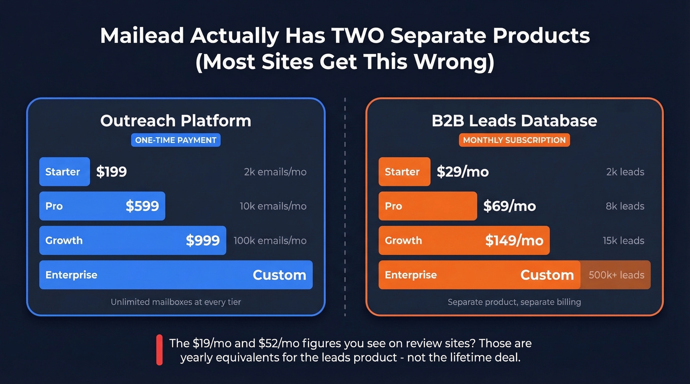 Mailead dual pricing structure explained visually