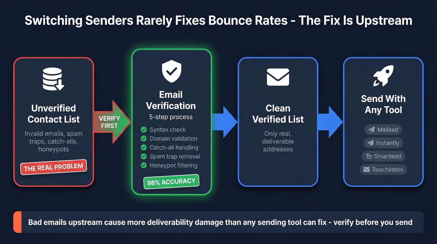 Email deliverability flow showing where data quality matters