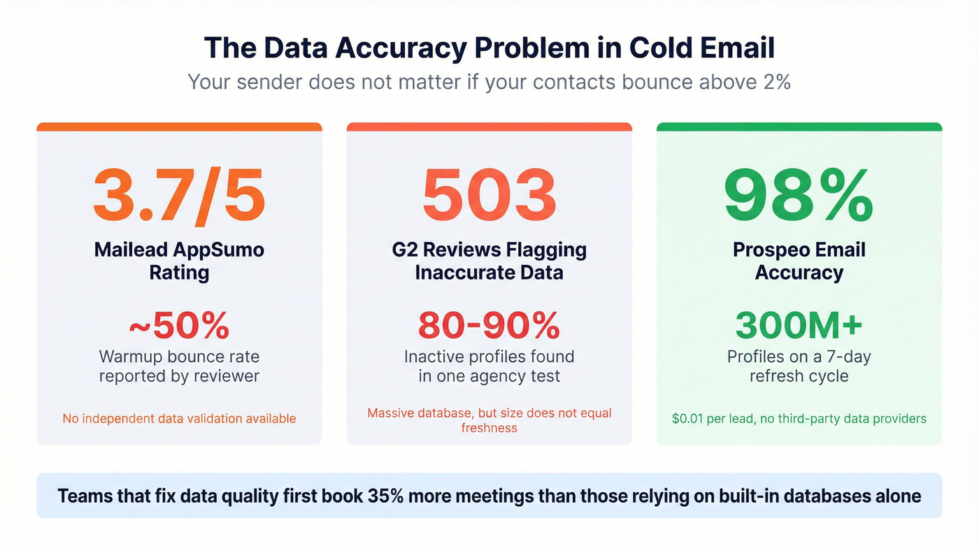 Key stats comparing data accuracy across all three tools
