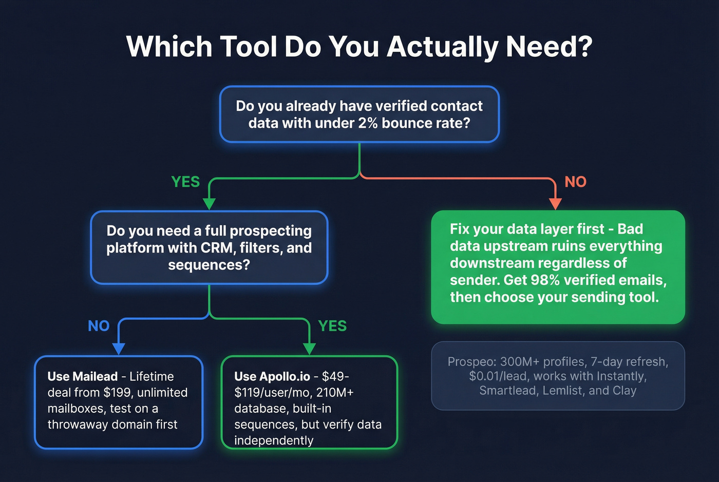 Decision flowchart for choosing Mailead, Apollo, or fixing data first
