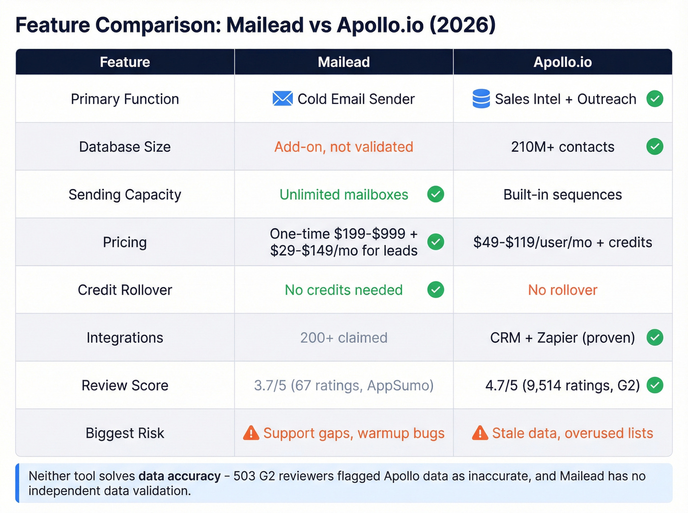 Visual feature matrix comparing Mailead and Apollo.io