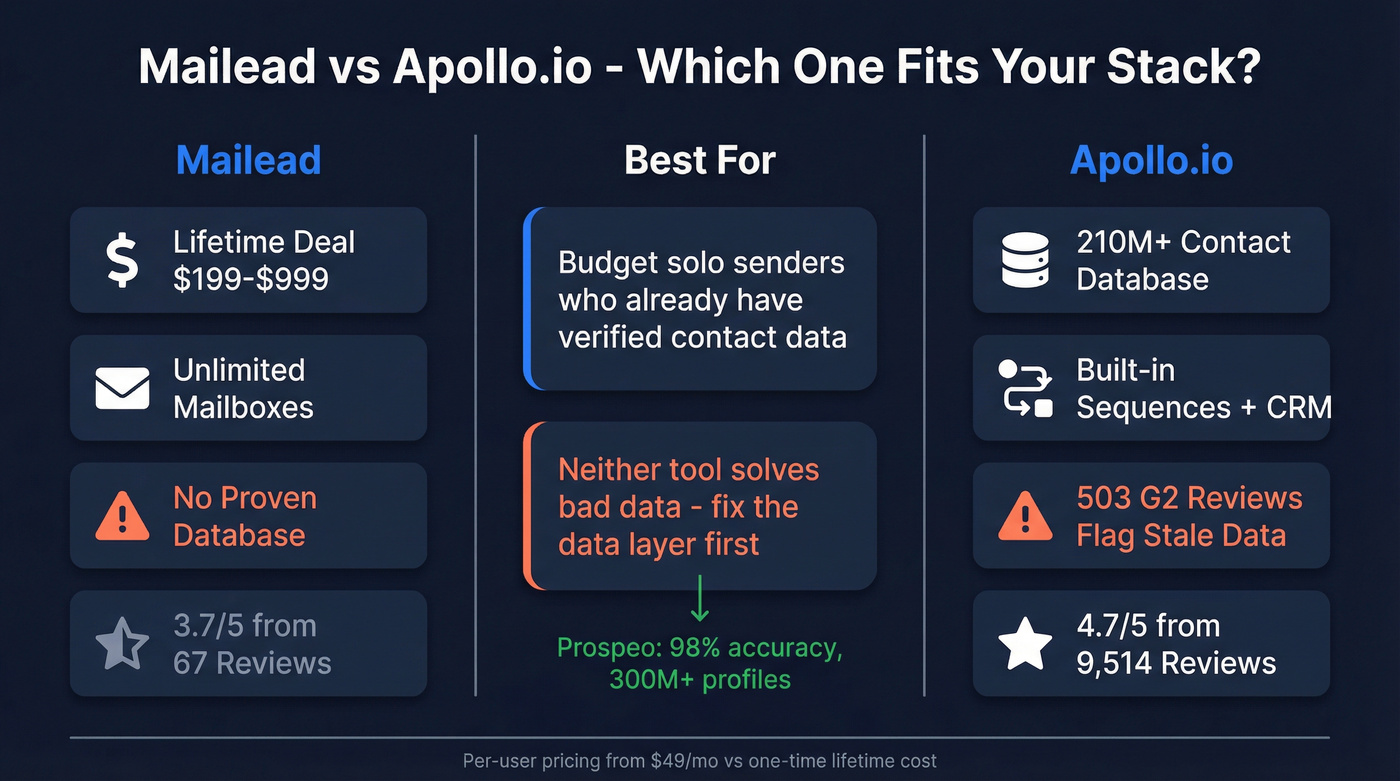 Mailead vs Apollo.io head-to-head comparison overview