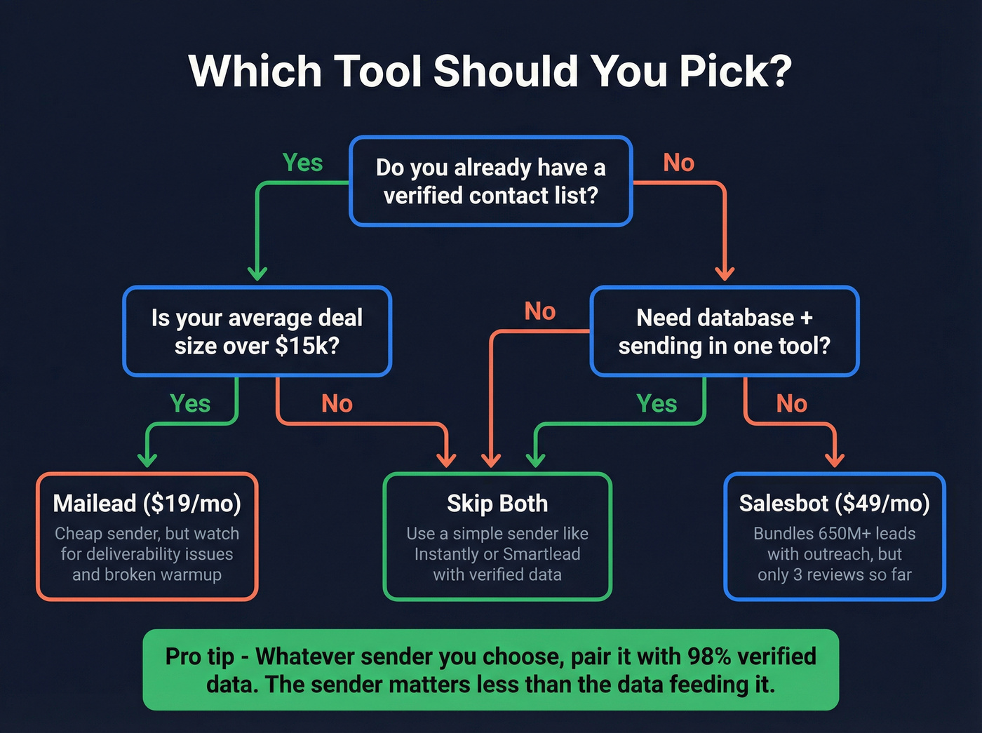 Decision flowchart for choosing Mailead, Salesbot, or alternative