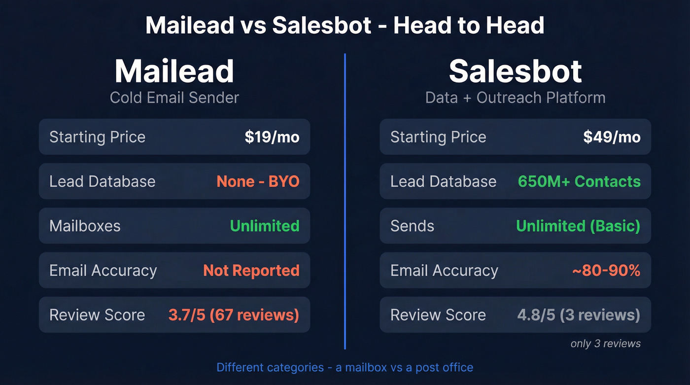 Mailead vs Salesbot head-to-head comparison overview