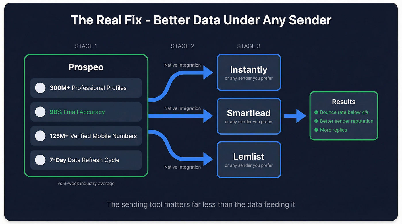 Data accuracy stack showing Prospeo feeding into senders