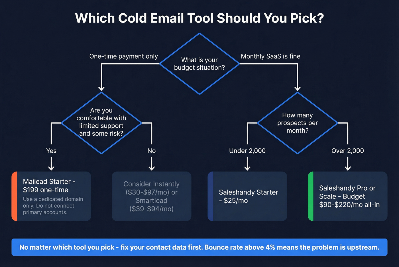 Decision flowchart for choosing Mailead, Saleshandy, or alternatives