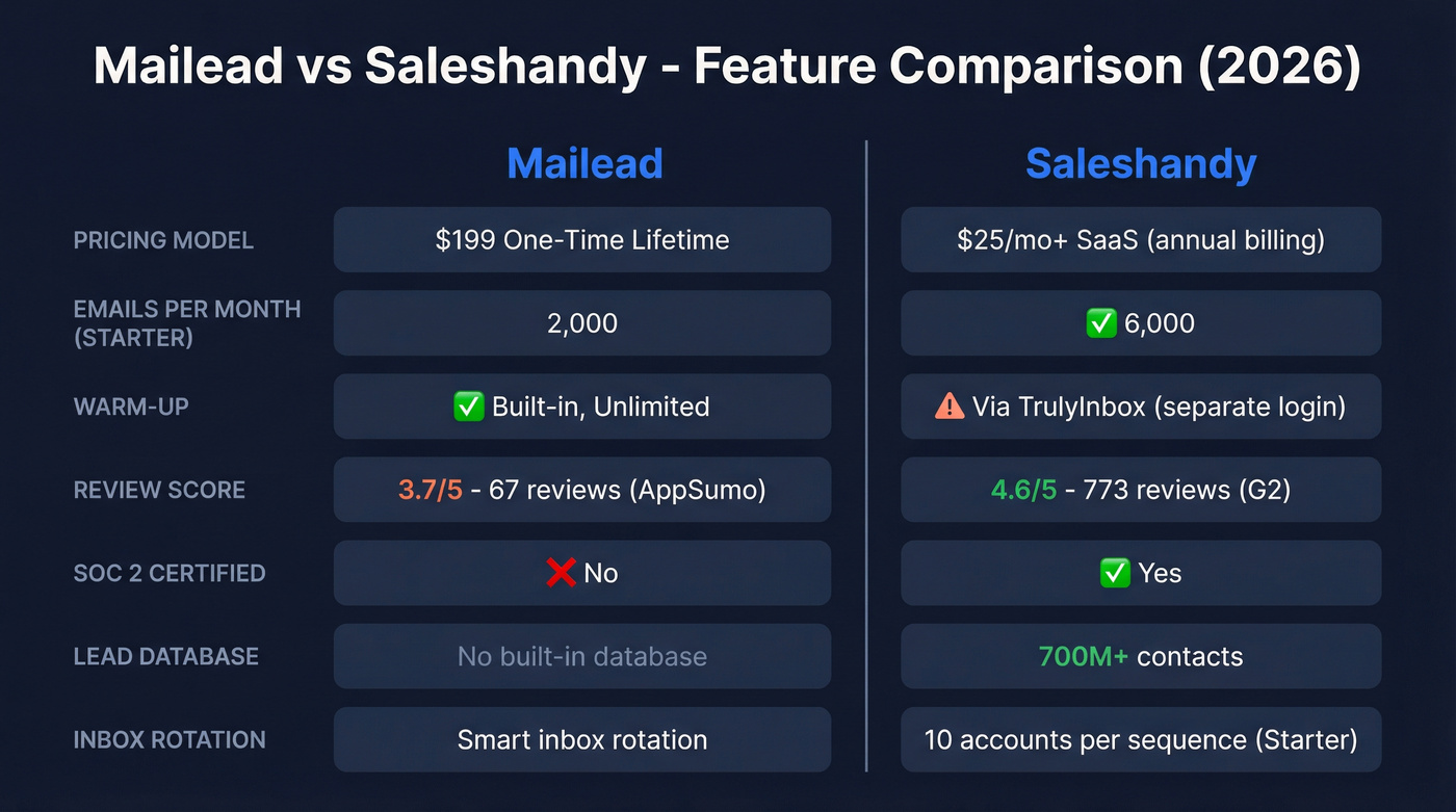 Mailead vs Saleshandy head-to-head feature comparison diagram
