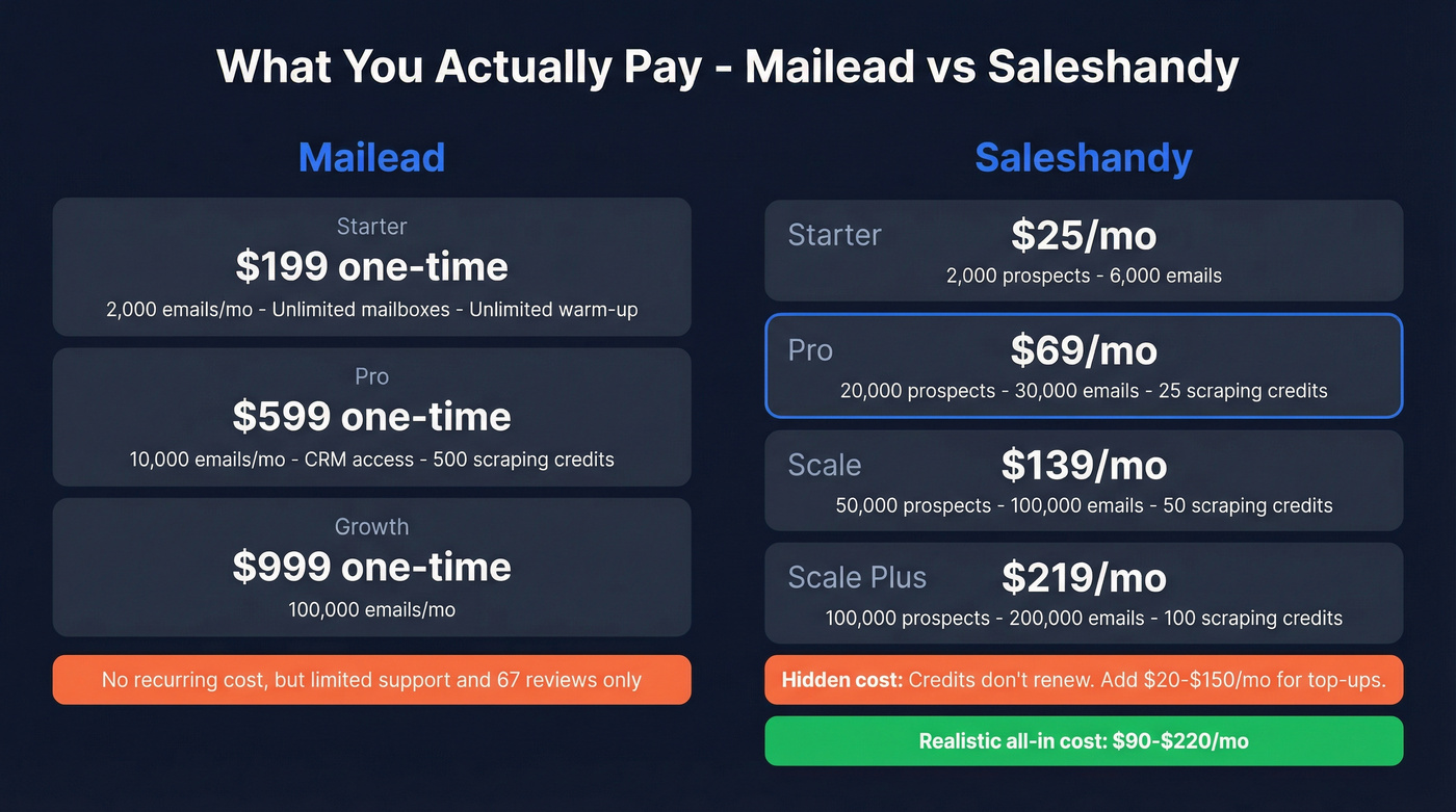 Mailead vs Saleshandy realistic monthly cost breakdown