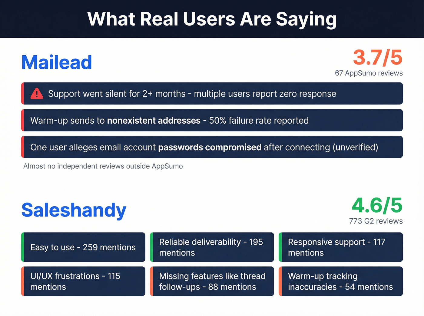 User review sentiment analysis for Mailead and Saleshandy