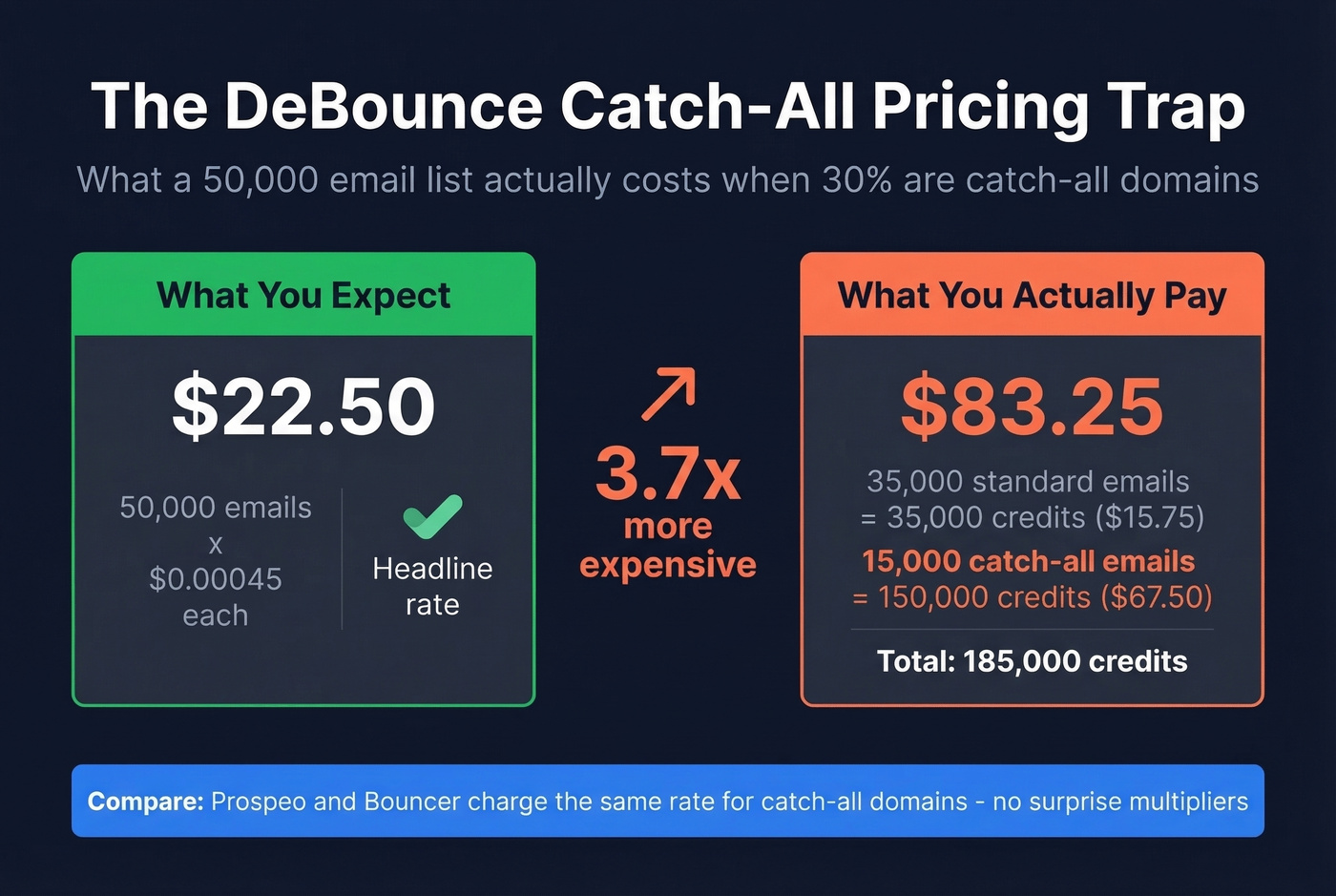 DeBounce catch-all pricing trap cost breakdown
