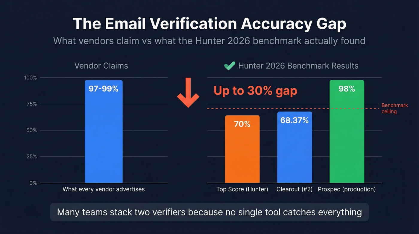 Claimed vs real-world email verification accuracy gap