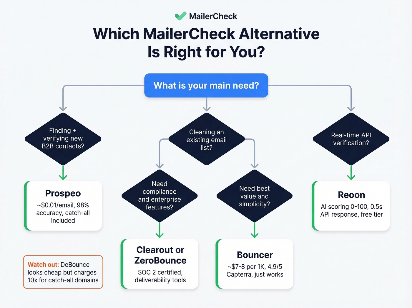 Decision flowchart for choosing the right MailerCheck alternative
