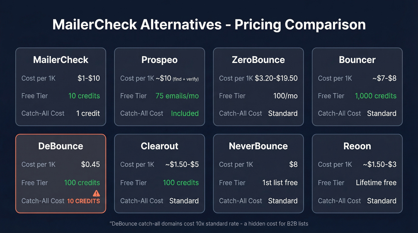 MailerCheck alternatives pricing and feature comparison table
