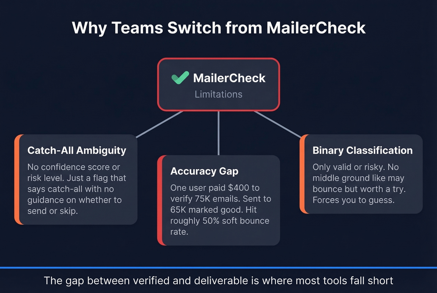 MailerCheck pain points driving users to alternatives