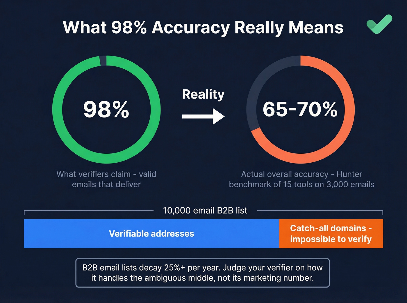 Email verification accuracy reality vs marketing claims