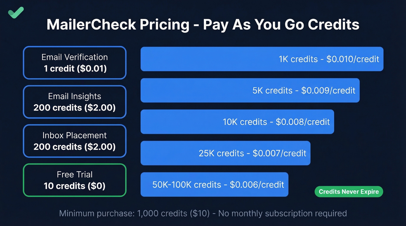 MailerCheck credit pricing tiers and volume discounts