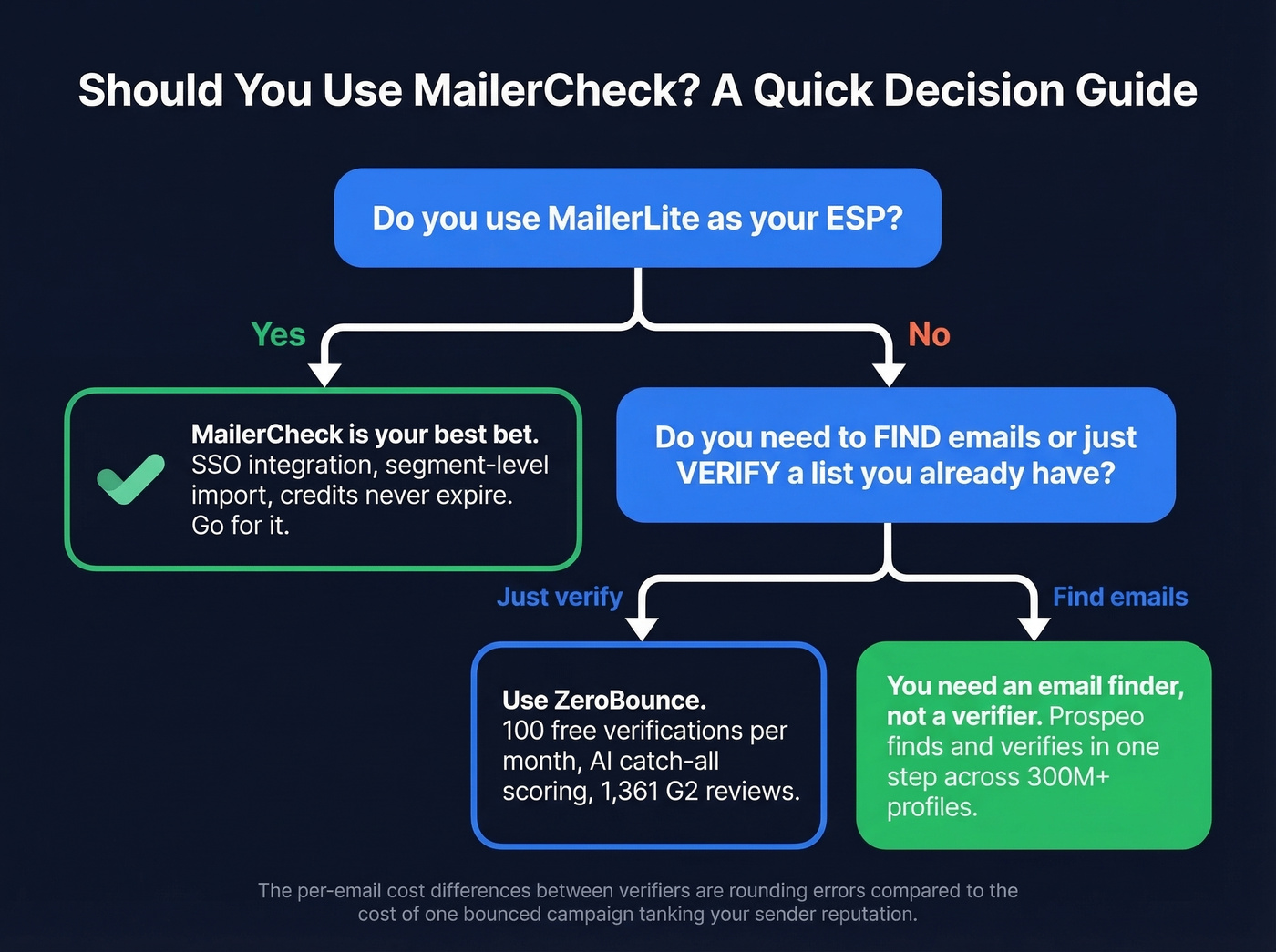 Decision flowchart for choosing MailerCheck or alternatives
