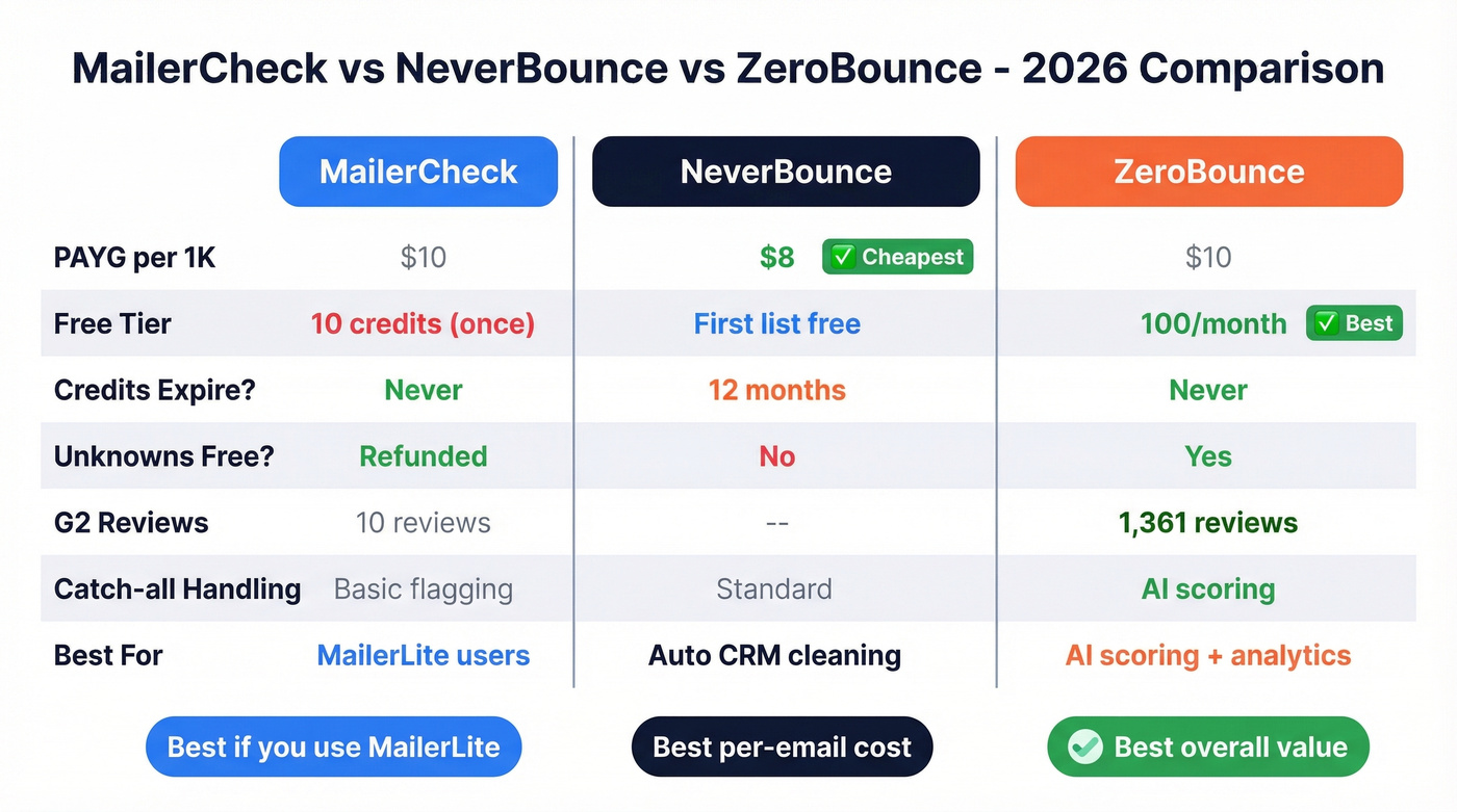 MailerCheck vs NeverBounce vs ZeroBounce comparison