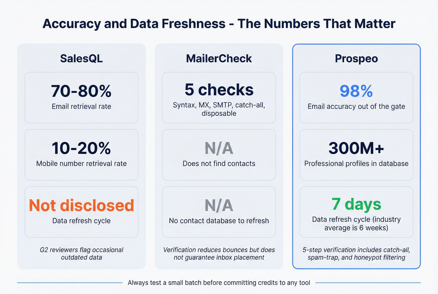 Accuracy and data freshness stats for all three tools