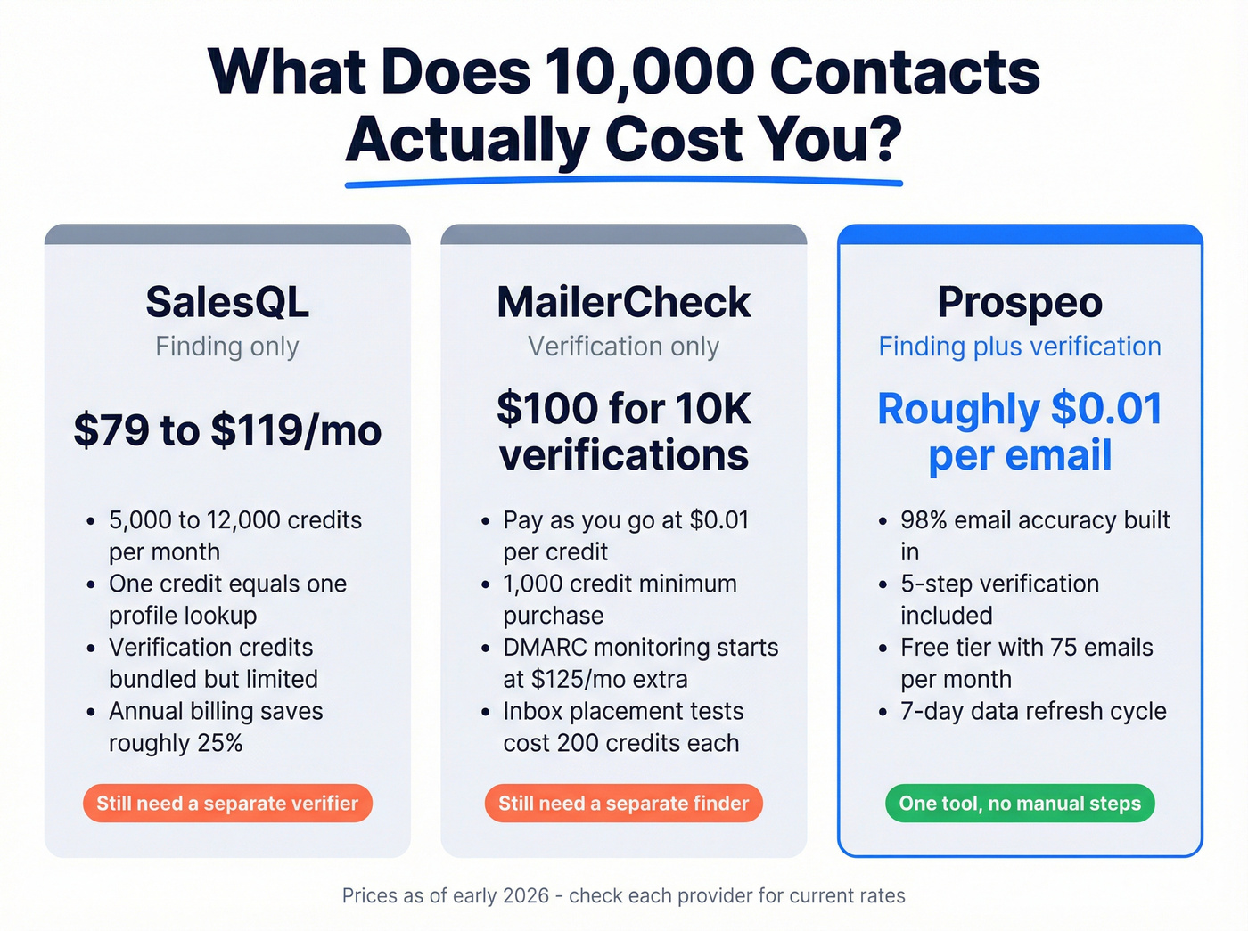 Pricing comparison chart for MailerCheck, SalesQL, and Prospeo