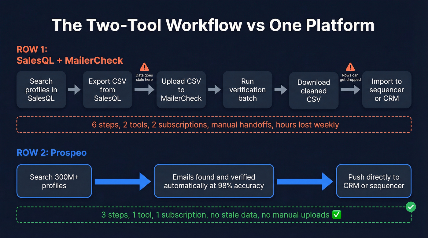 Two-tool workflow vs Prospeo single workflow comparison