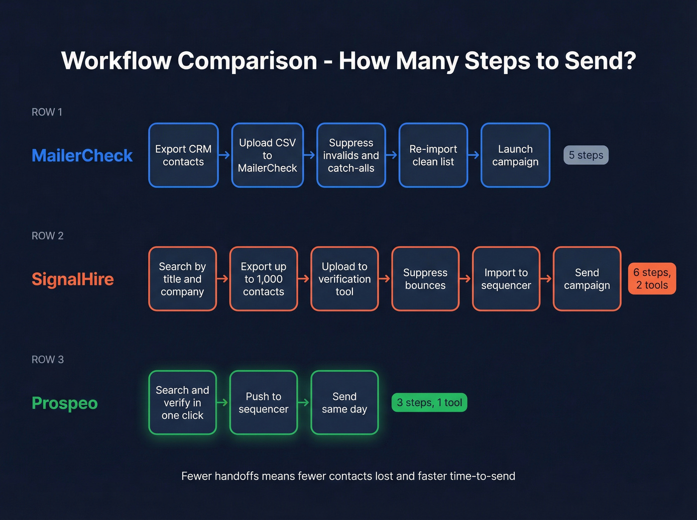 Three workflow comparison showing MailerCheck, SignalHire, and Prospeo steps