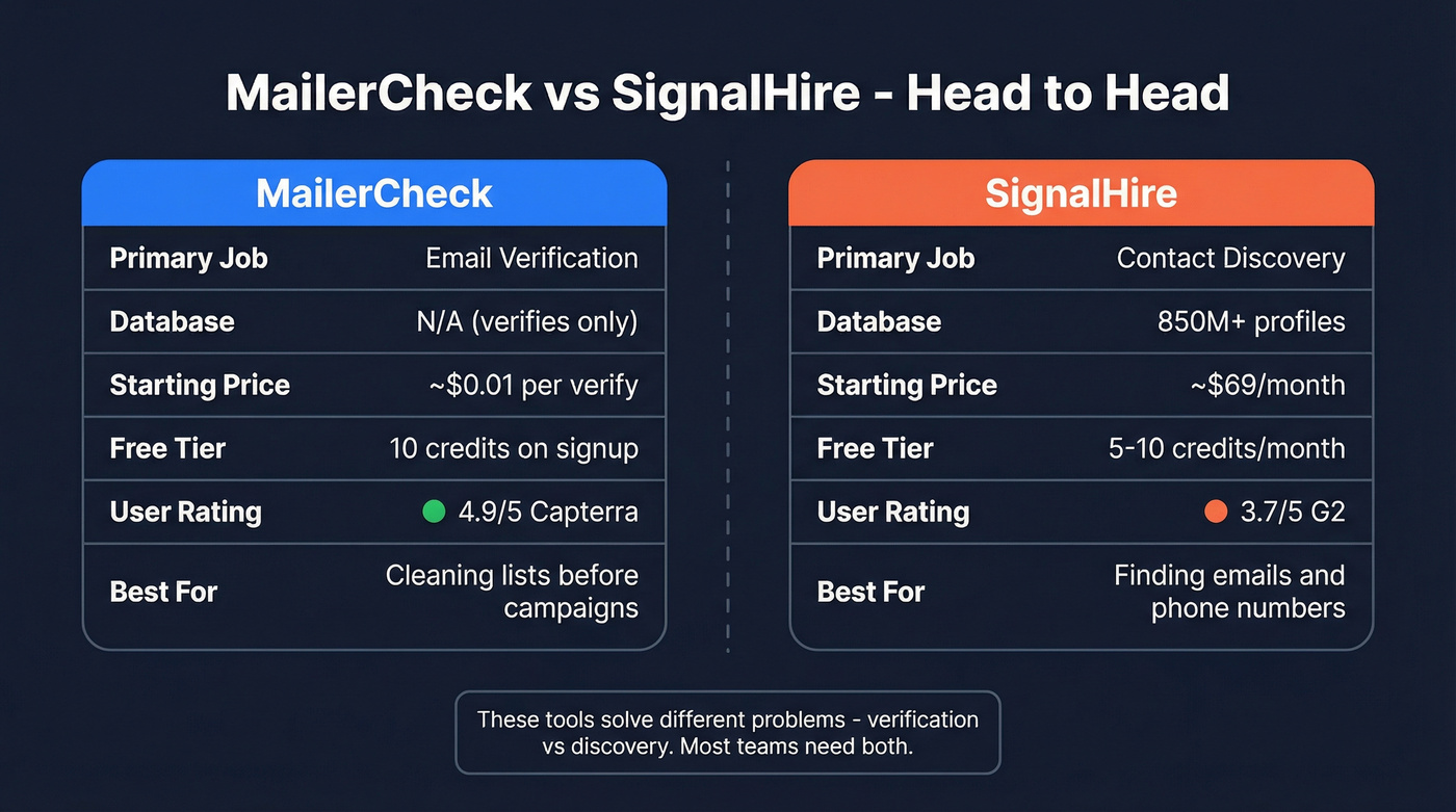 MailerCheck vs SignalHire head-to-head feature comparison