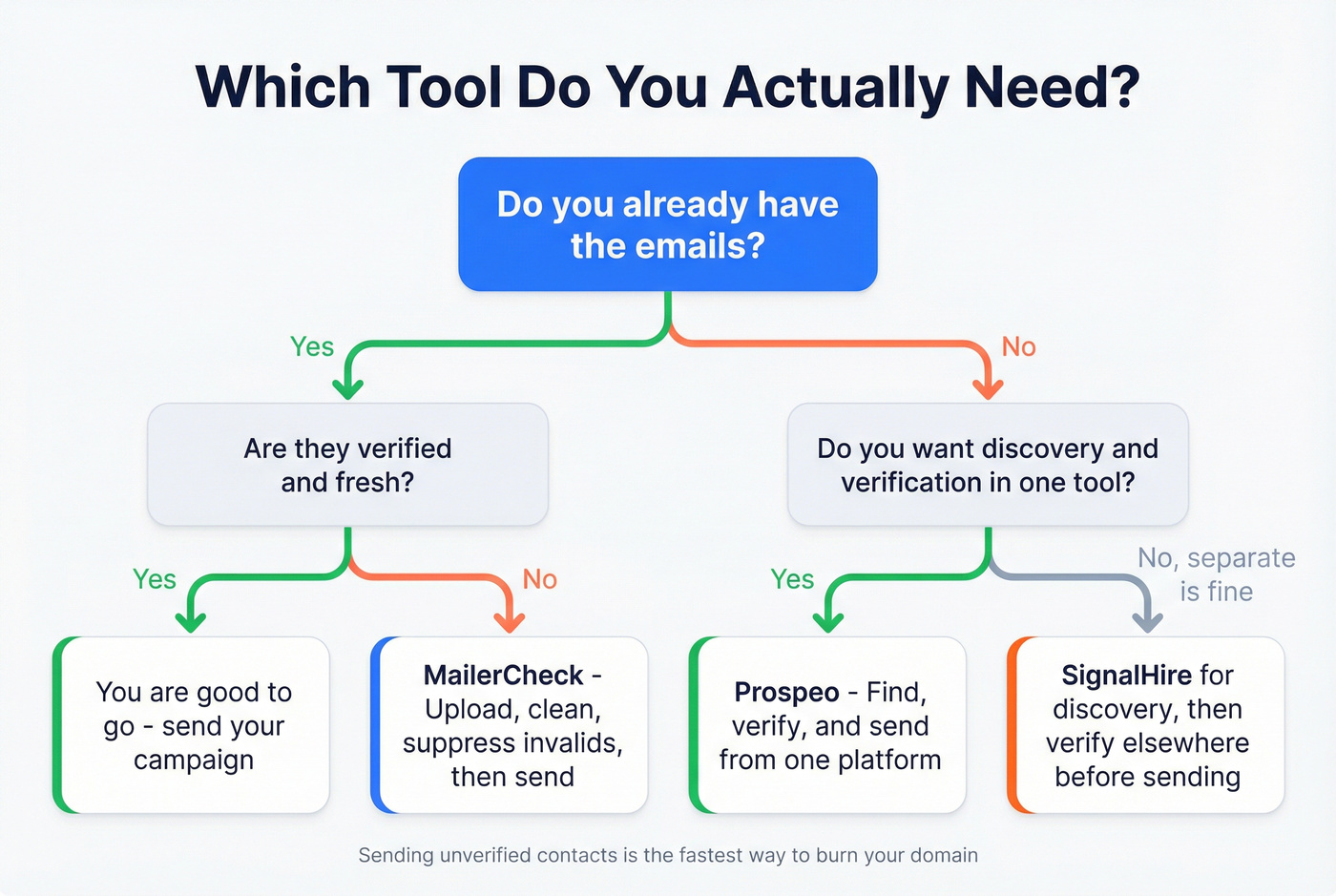 Decision tree for choosing MailerCheck, SignalHire, or Prospeo