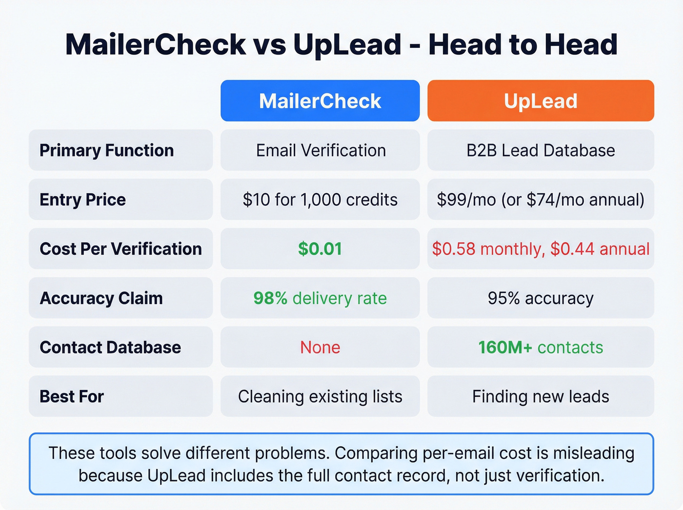 MailerCheck vs UpLead head-to-head comparison chart