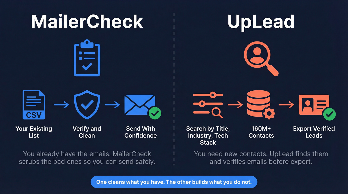 MailerCheck vs UpLead different jobs visual diagram