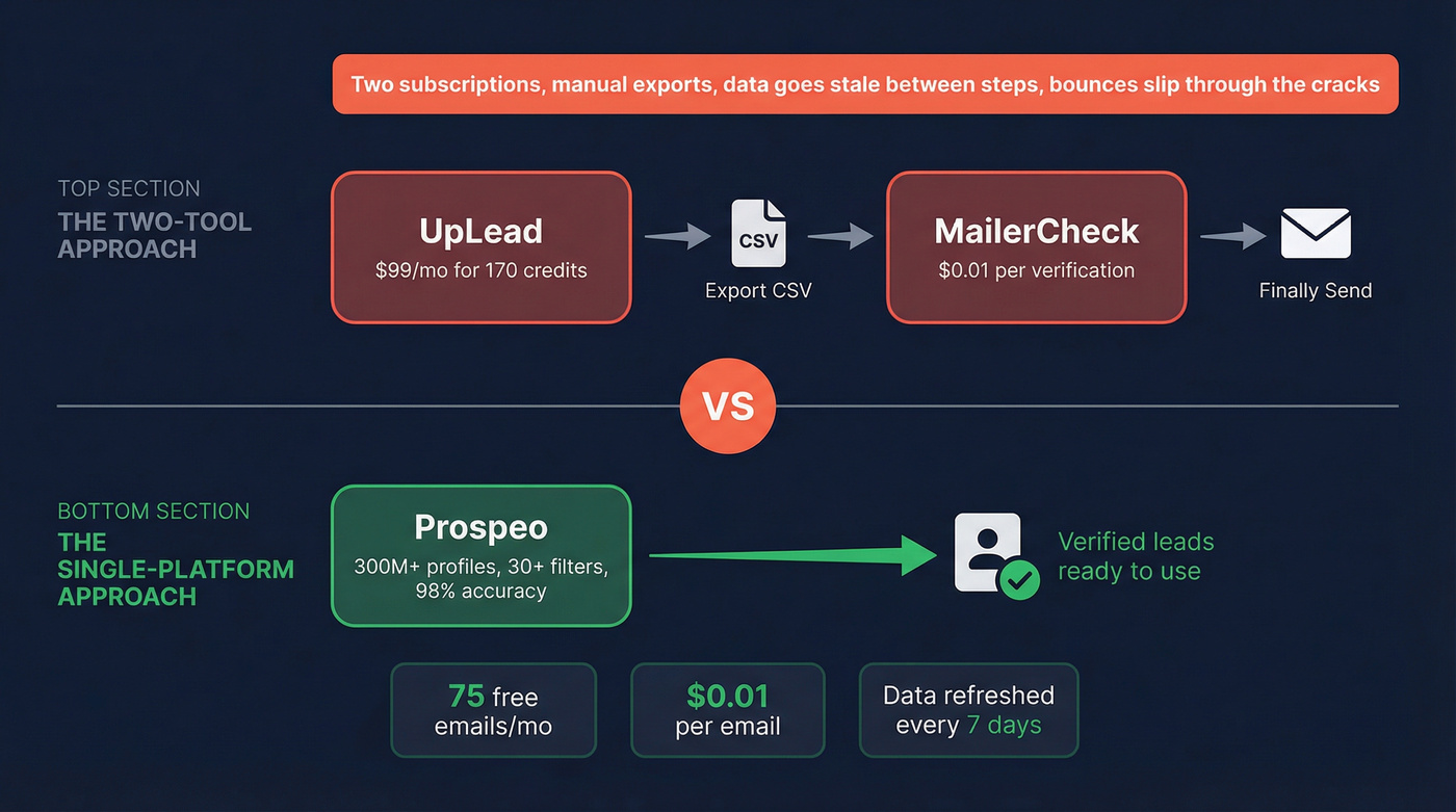 Two-tool workflow vs Prospeo single platform diagram