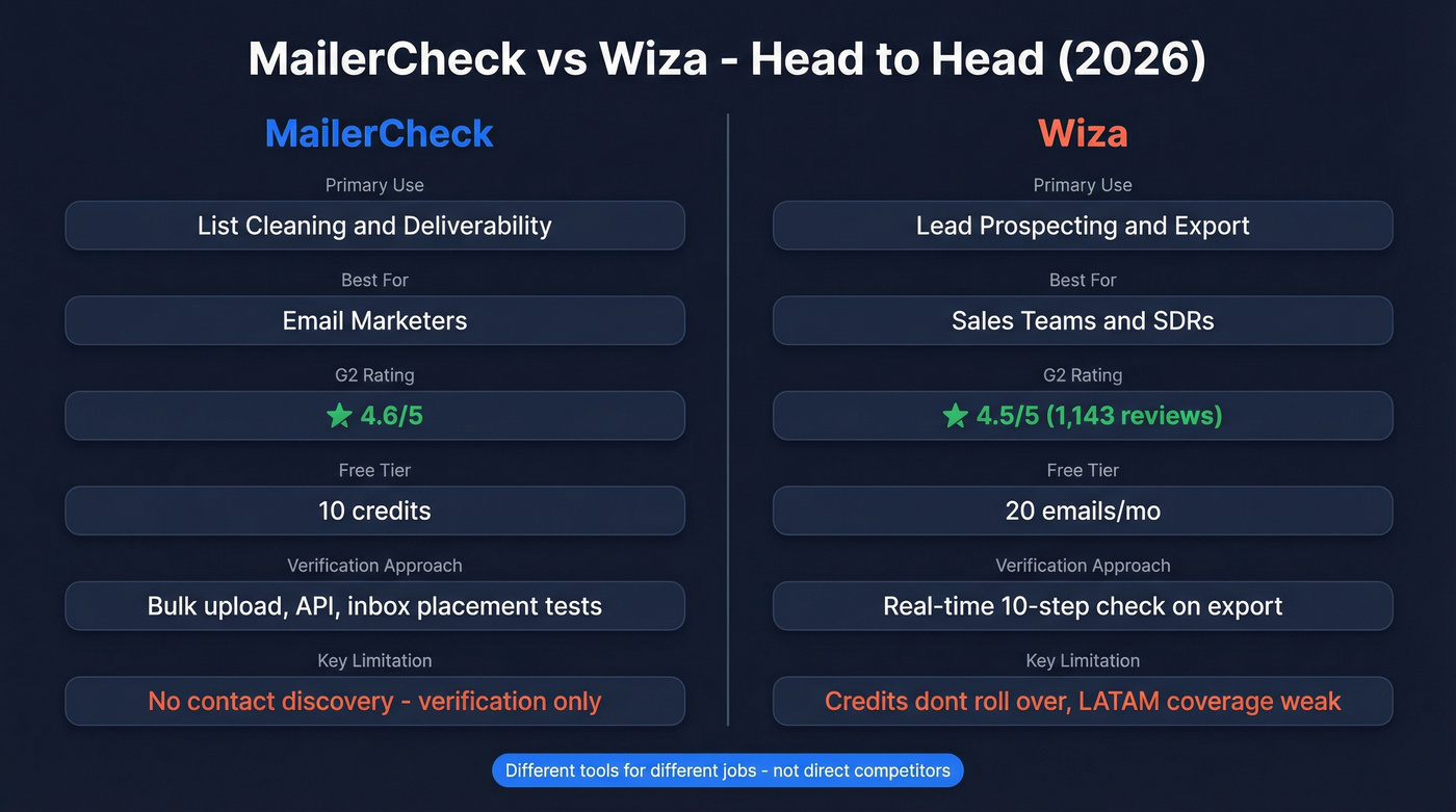 MailerCheck vs Wiza head-to-head feature comparison diagram