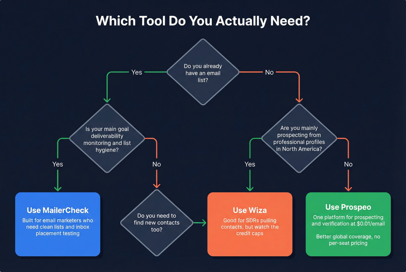 Decision tree flowchart to choose between MailerCheck, Wiza, or Prospeo