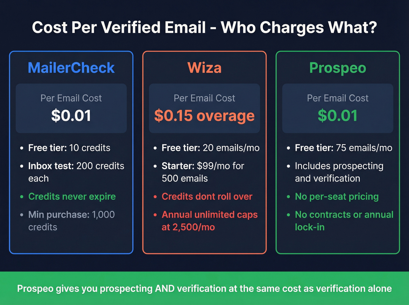Pricing comparison chart for MailerCheck vs Wiza vs Prospeo