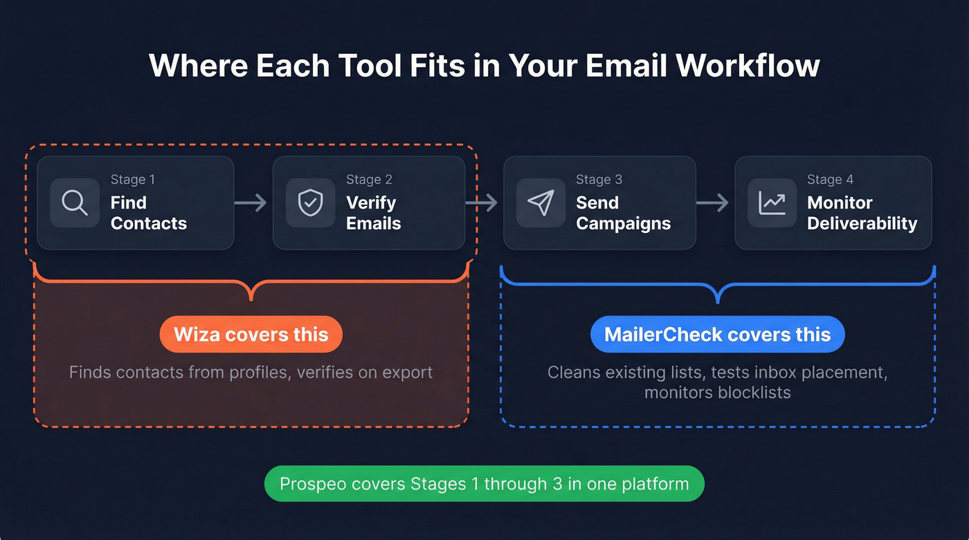 Workflow diagram showing where MailerCheck and Wiza fit in the email outreach pipeline